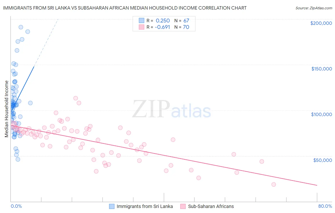Immigrants from Sri Lanka vs Subsaharan African Median Household Income