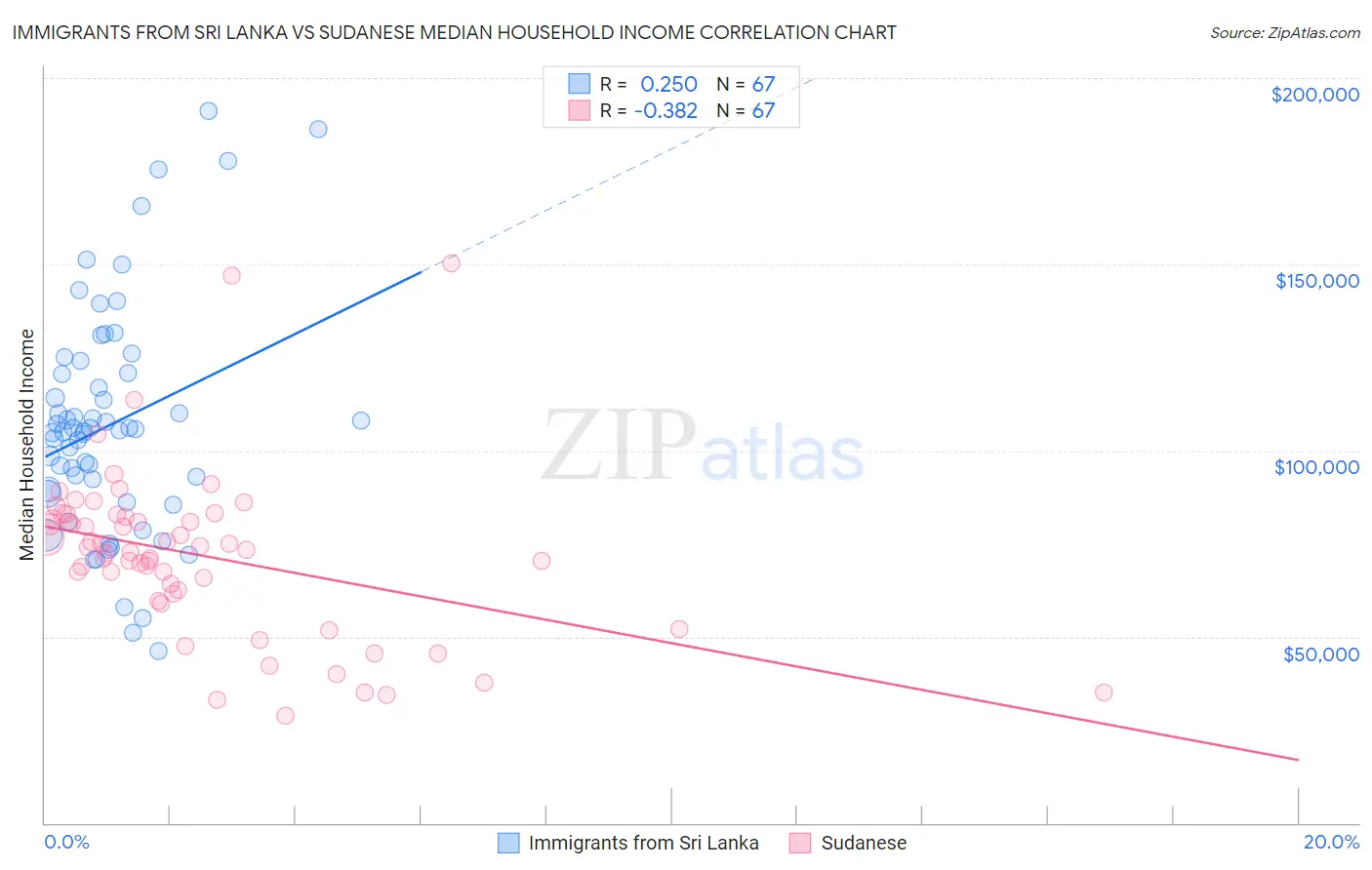 Immigrants from Sri Lanka vs Sudanese Median Household Income
