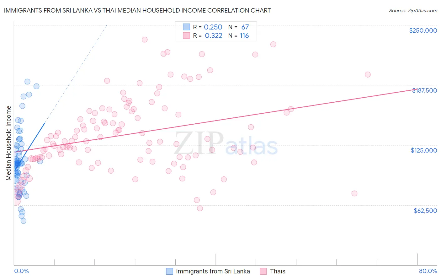 Immigrants from Sri Lanka vs Thai Median Household Income