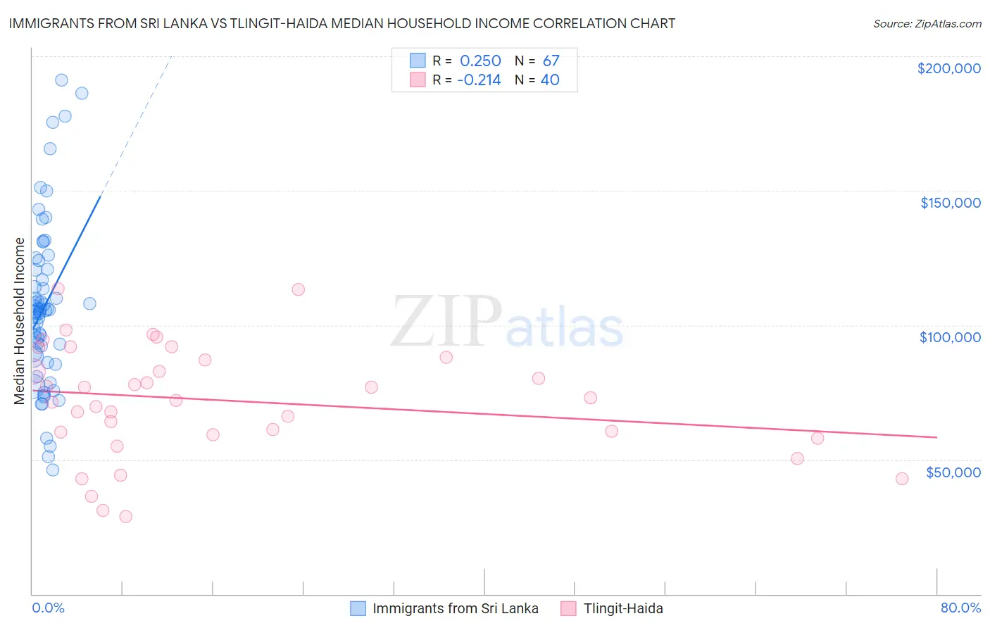 Immigrants from Sri Lanka vs Tlingit-Haida Median Household Income
