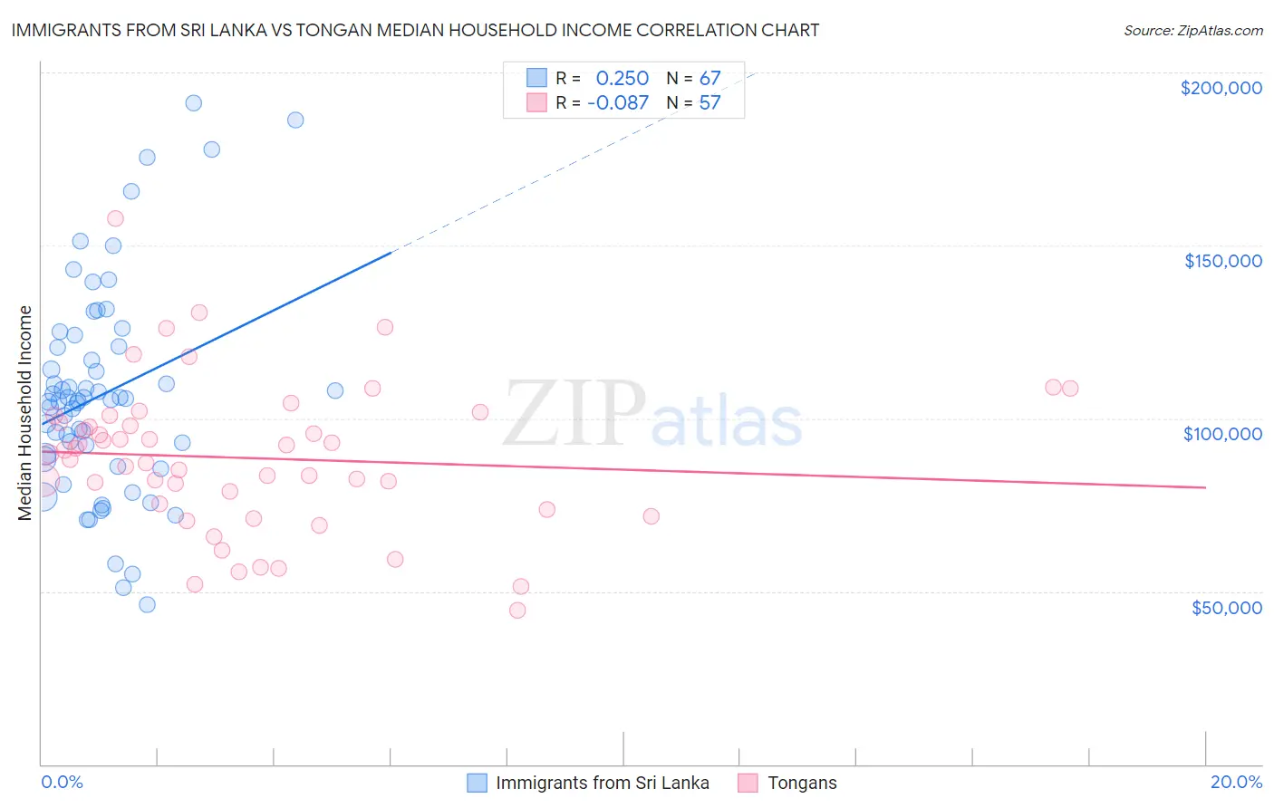 Immigrants from Sri Lanka vs Tongan Median Household Income