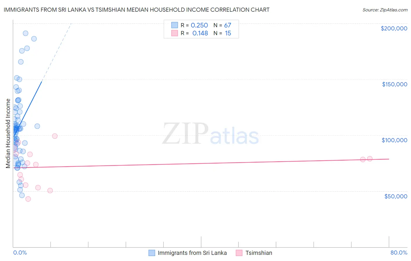 Immigrants from Sri Lanka vs Tsimshian Median Household Income