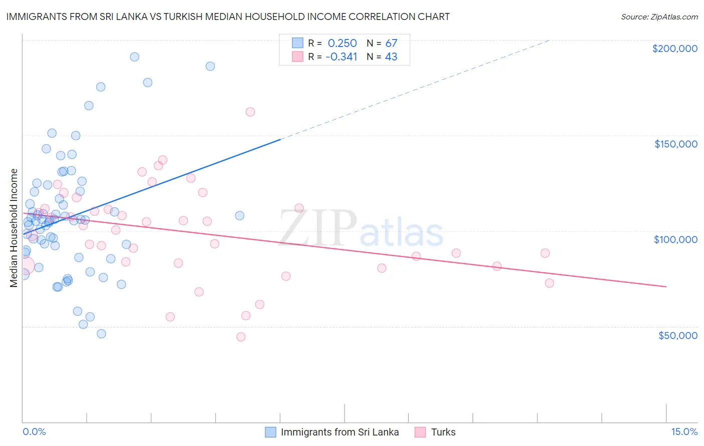 Immigrants from Sri Lanka vs Turkish Median Household Income