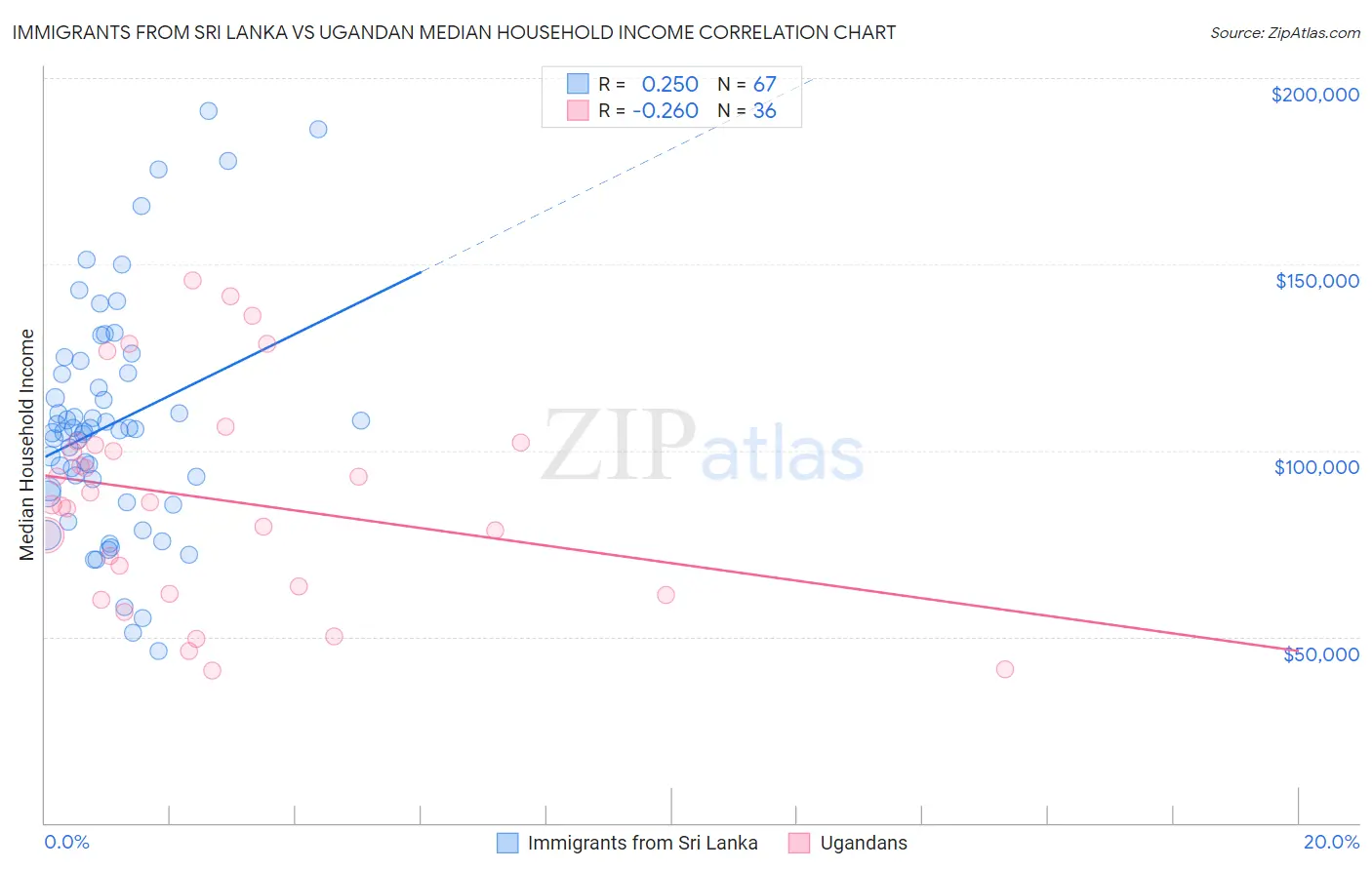 Immigrants from Sri Lanka vs Ugandan Median Household Income