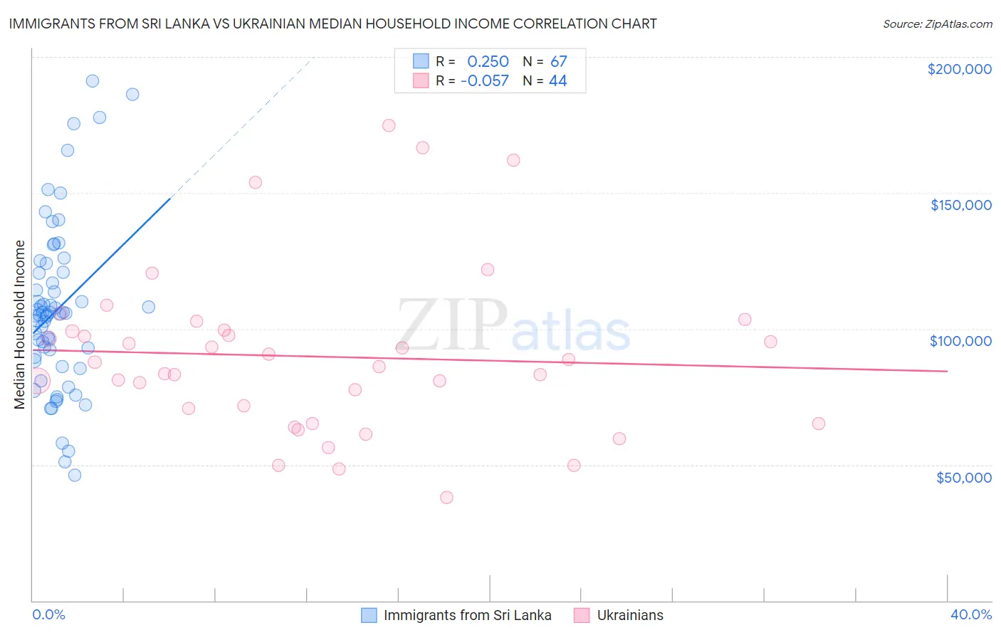 Immigrants from Sri Lanka vs Ukrainian Median Household Income