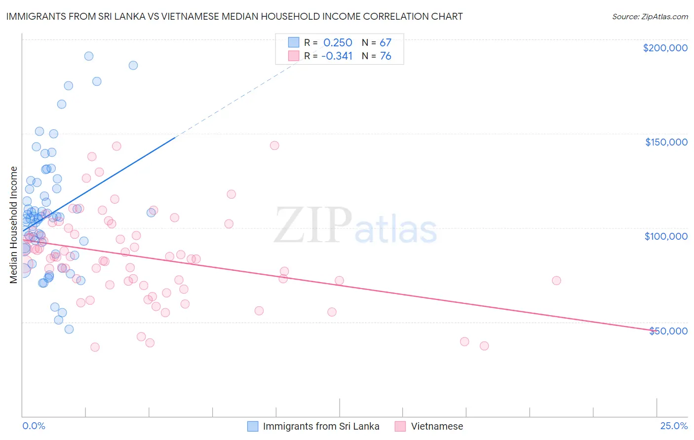 Immigrants from Sri Lanka vs Vietnamese Median Household Income