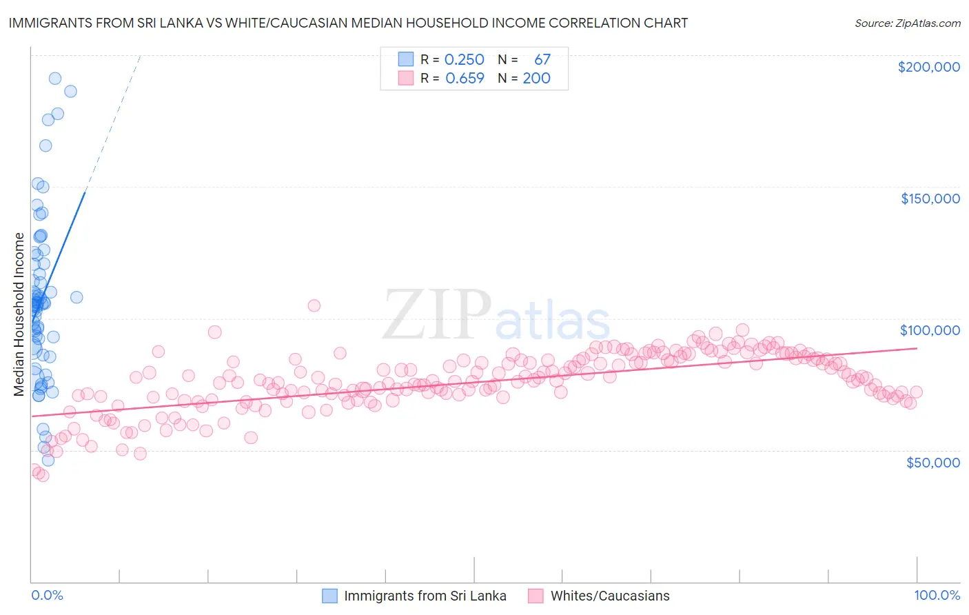 Immigrants from Sri Lanka vs White/Caucasian Median Household Income