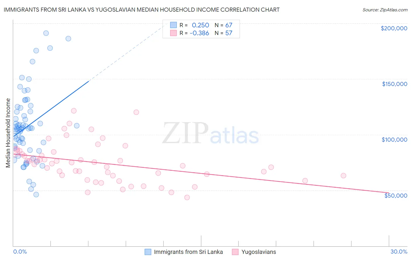 Immigrants from Sri Lanka vs Yugoslavian Median Household Income