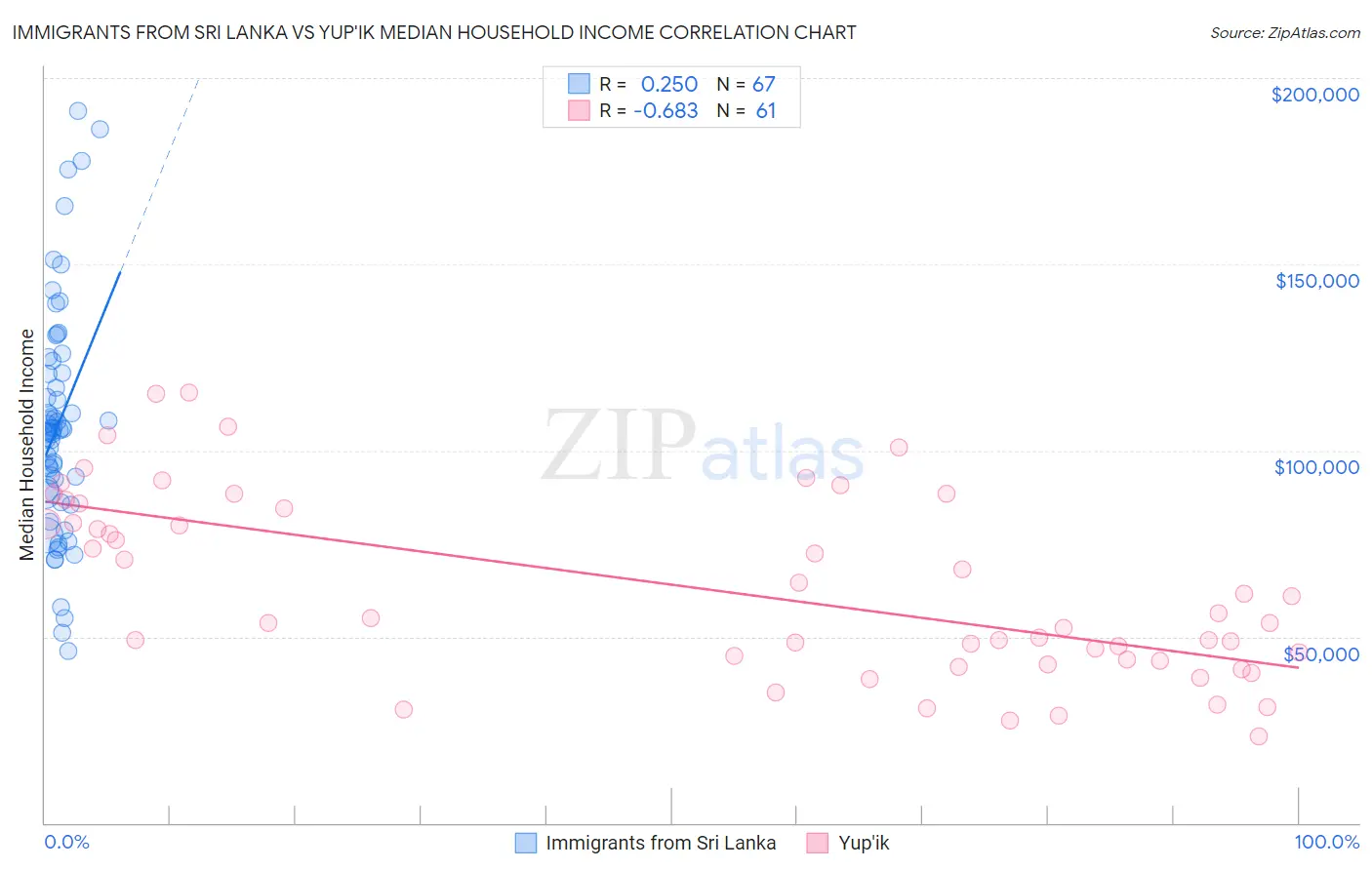 Immigrants from Sri Lanka vs Yup'ik Median Household Income