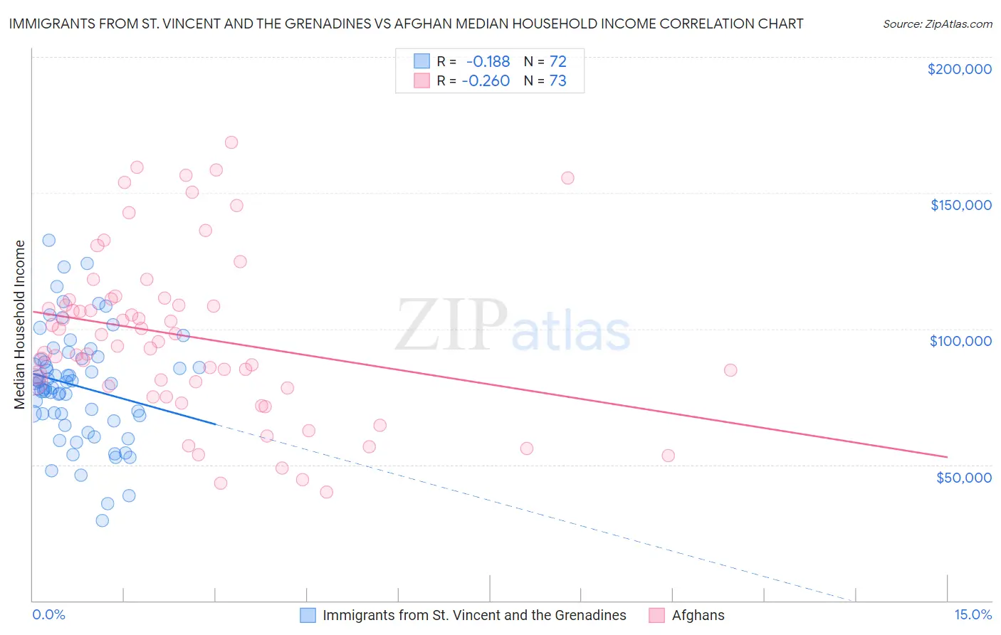 Immigrants from St. Vincent and the Grenadines vs Afghan Median Household Income
