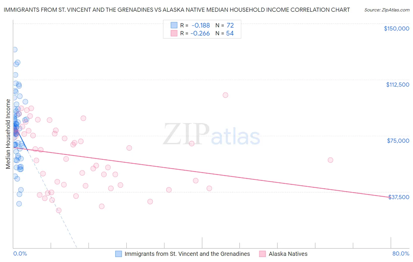 Immigrants from St. Vincent and the Grenadines vs Alaska Native Median Household Income