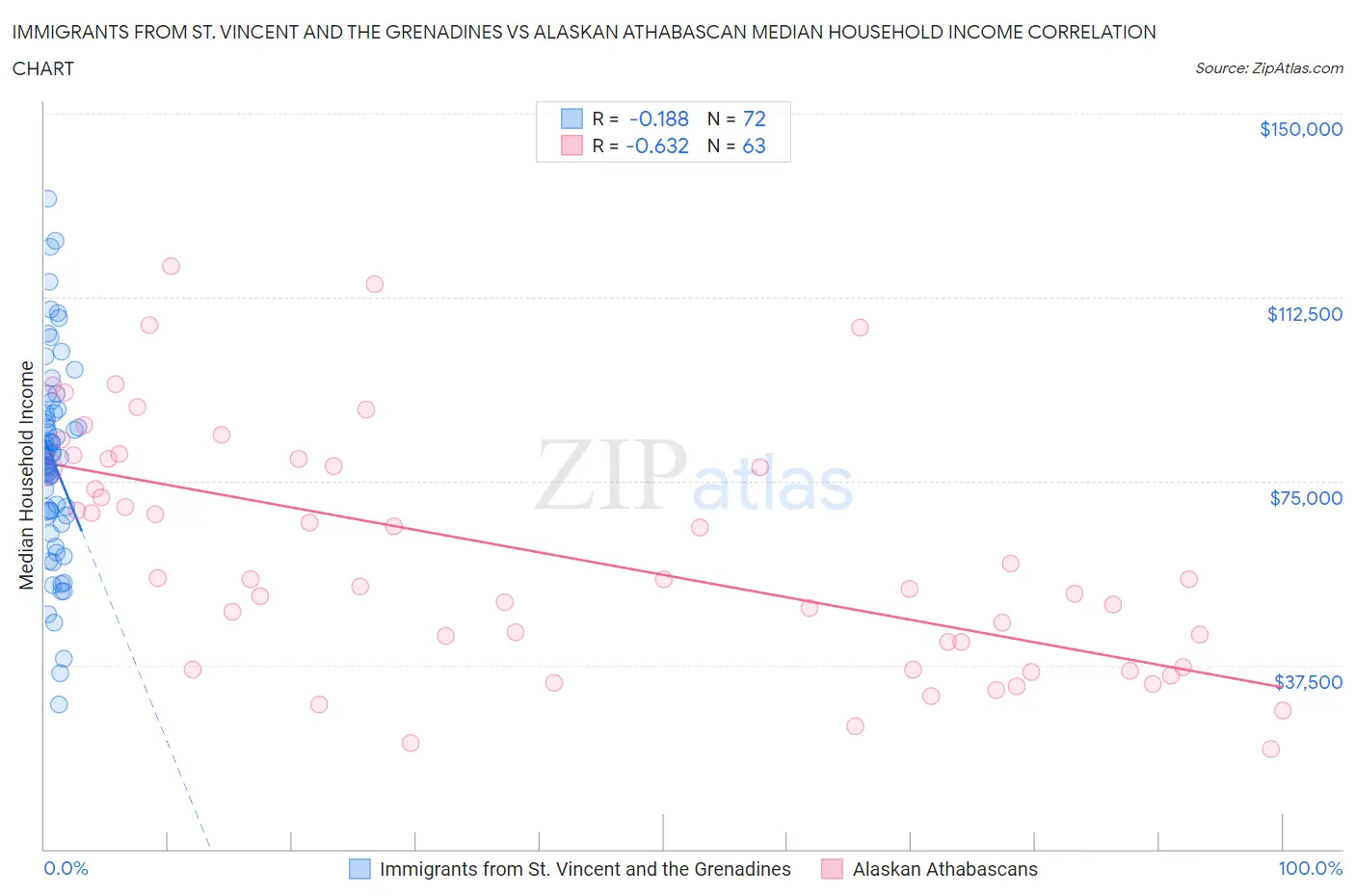 Immigrants from St. Vincent and the Grenadines vs Alaskan Athabascan Median Household Income