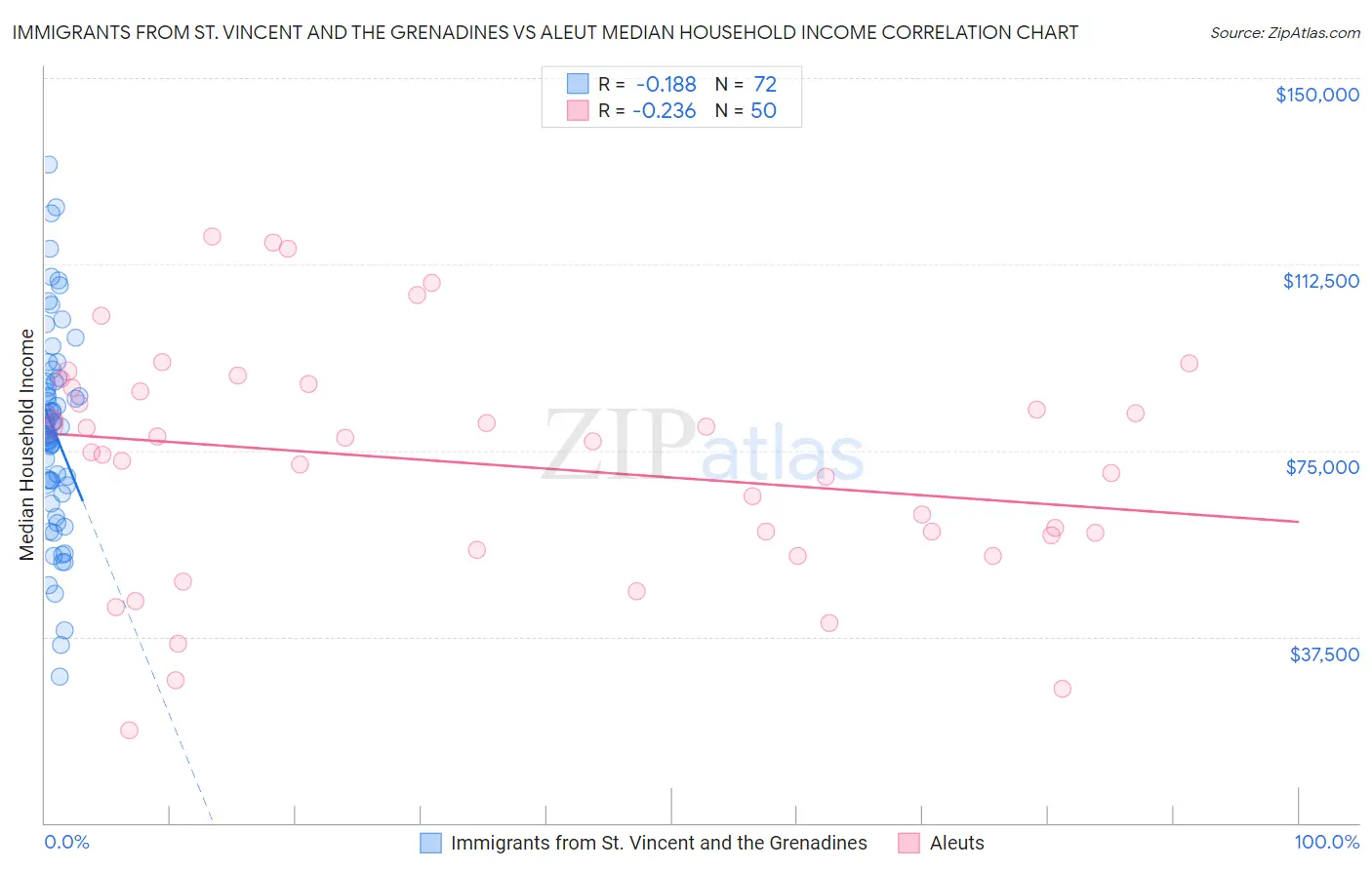 Immigrants from St. Vincent and the Grenadines vs Aleut Median Household Income