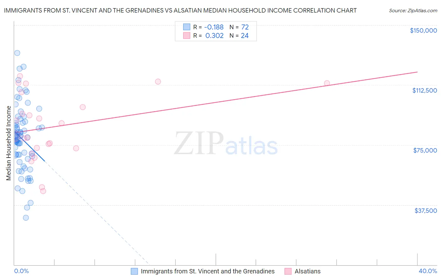 Immigrants from St. Vincent and the Grenadines vs Alsatian Median Household Income