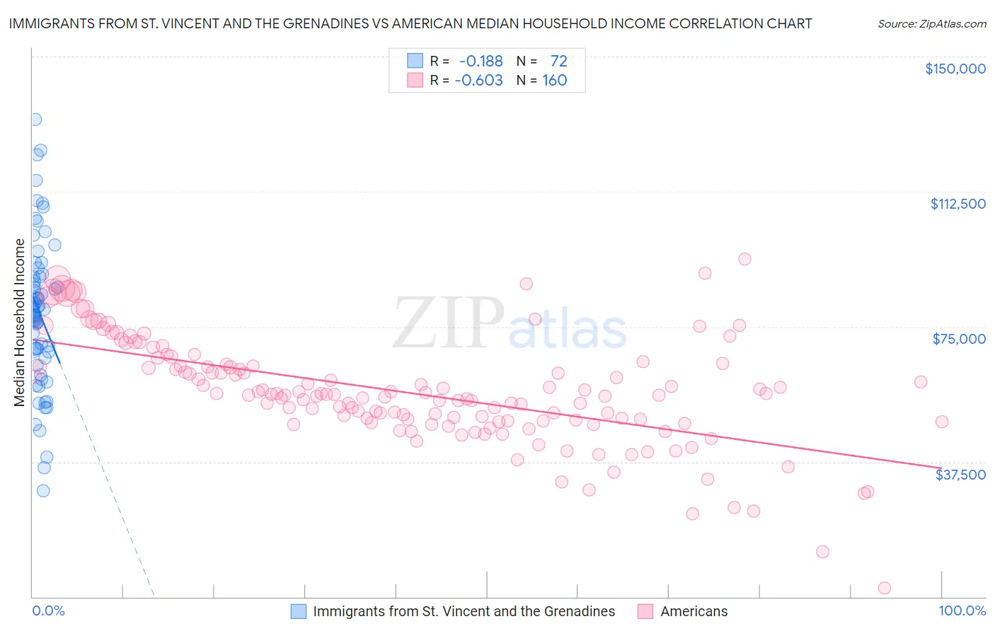 Immigrants from St. Vincent and the Grenadines vs American Median Household Income
