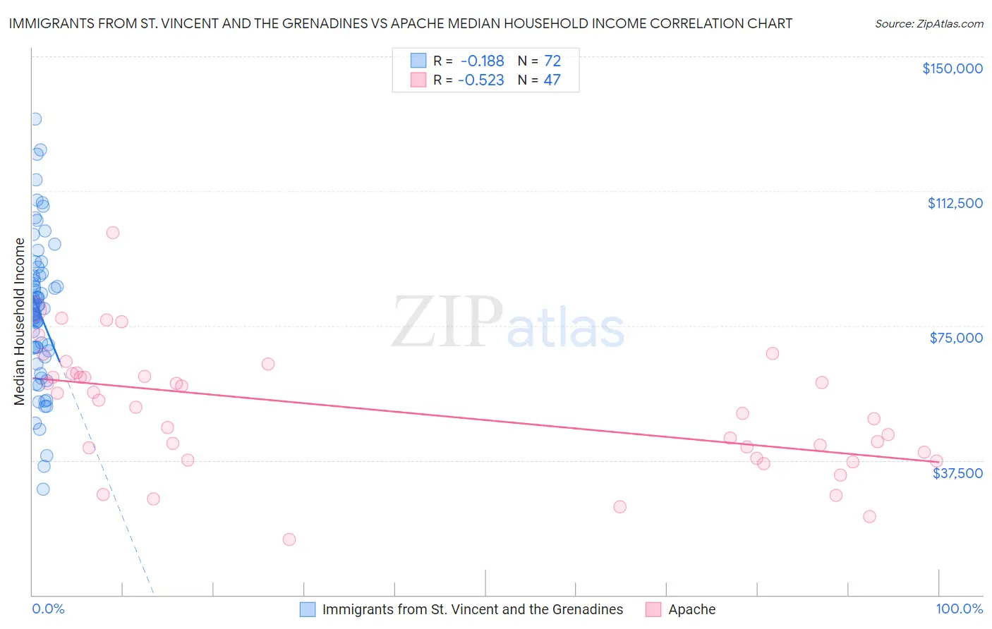 Immigrants from St. Vincent and the Grenadines vs Apache Median Household Income