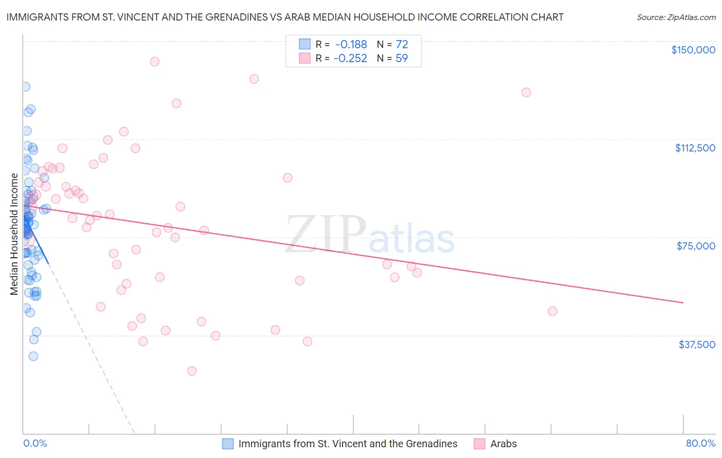 Immigrants from St. Vincent and the Grenadines vs Arab Median Household Income