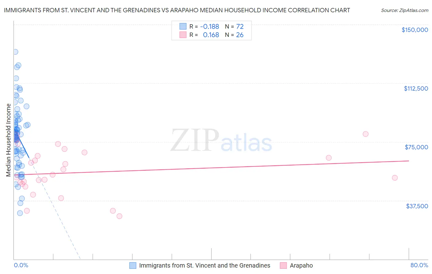 Immigrants from St. Vincent and the Grenadines vs Arapaho Median Household Income