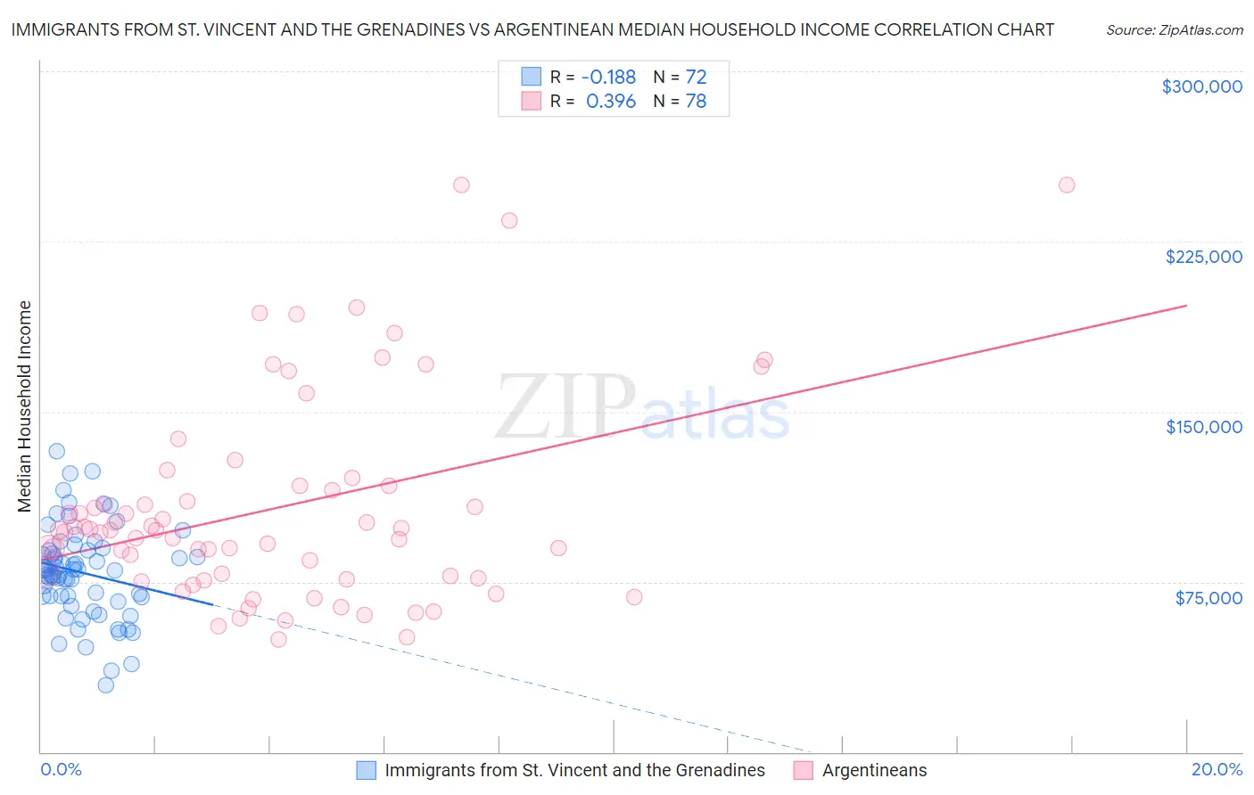 Immigrants from St. Vincent and the Grenadines vs Argentinean Median Household Income