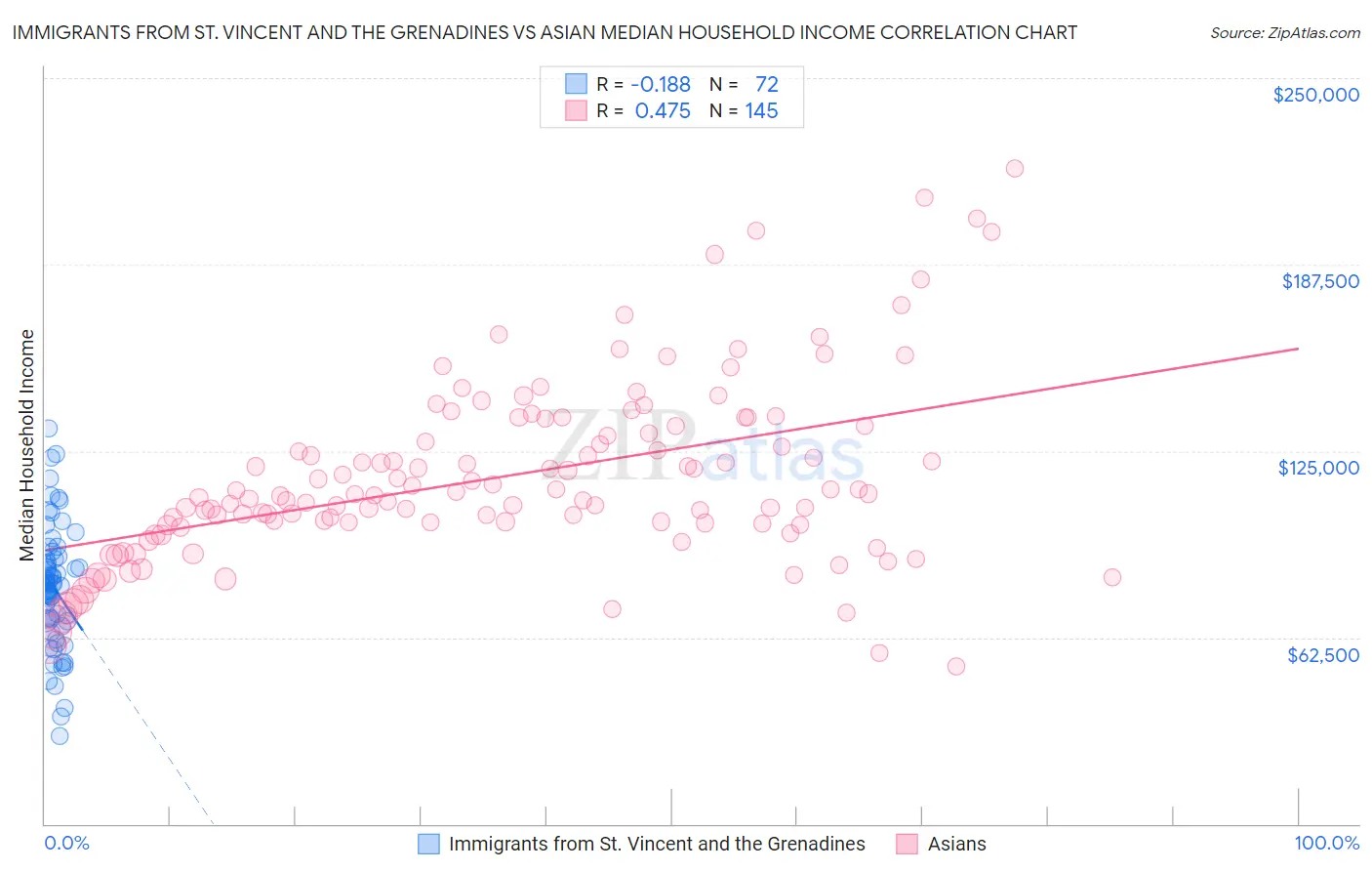 Immigrants from St. Vincent and the Grenadines vs Asian Median Household Income