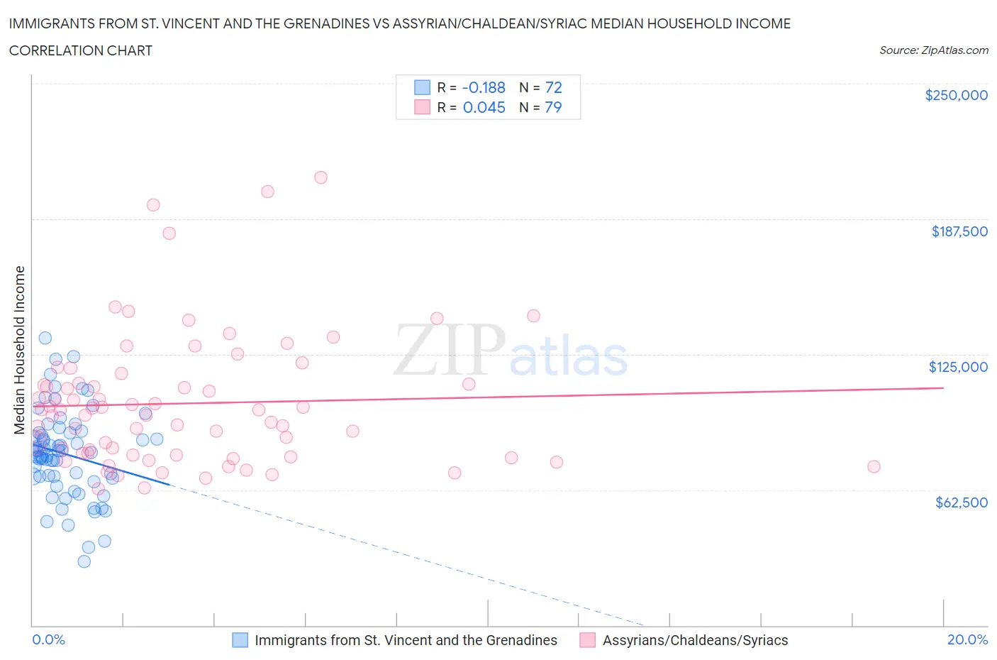 Immigrants from St. Vincent and the Grenadines vs Assyrian/Chaldean/Syriac Median Household Income