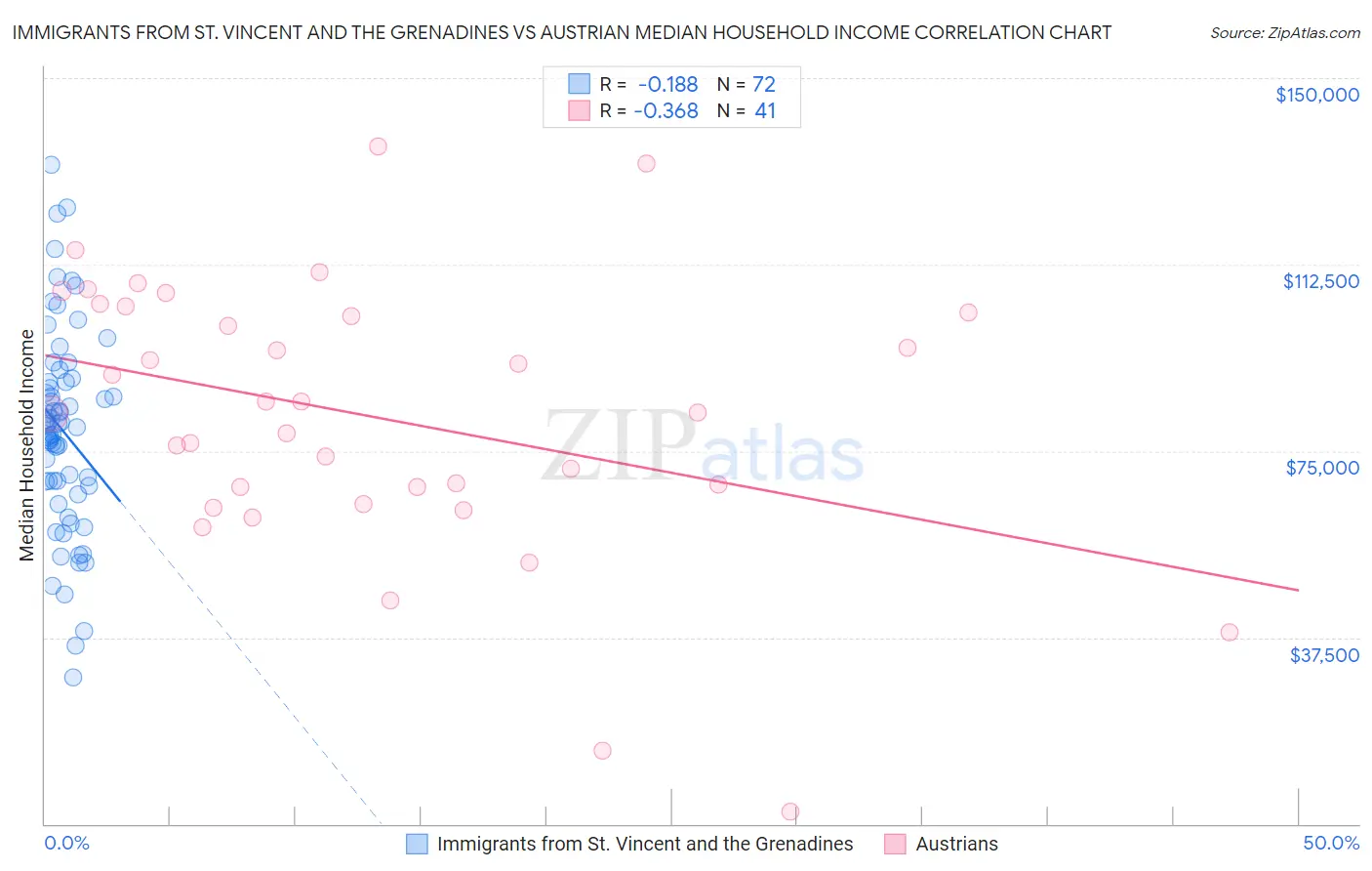 Immigrants from St. Vincent and the Grenadines vs Austrian Median Household Income
