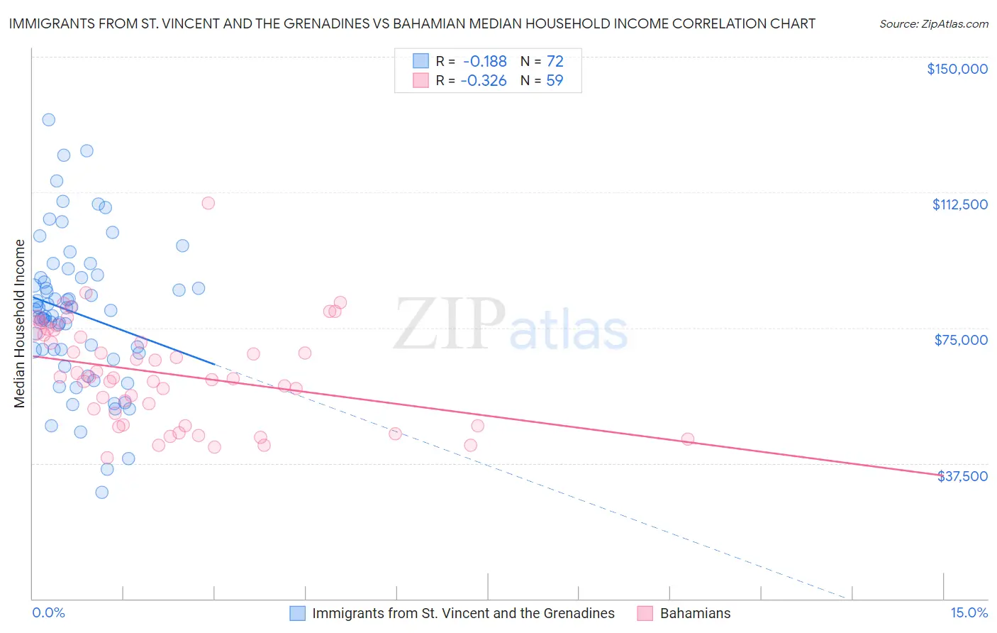 Immigrants from St. Vincent and the Grenadines vs Bahamian Median Household Income