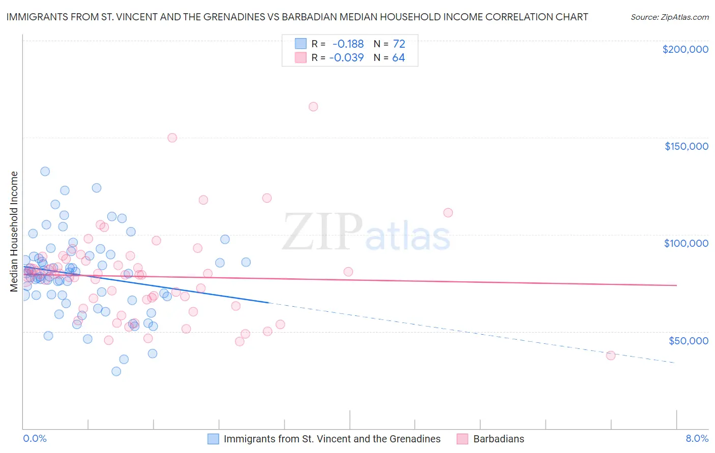 Immigrants from St. Vincent and the Grenadines vs Barbadian Median Household Income