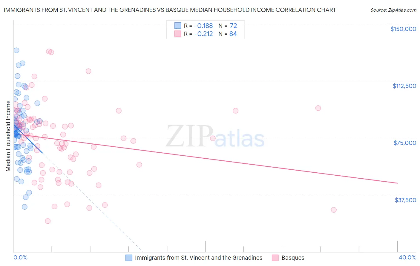 Immigrants from St. Vincent and the Grenadines vs Basque Median Household Income