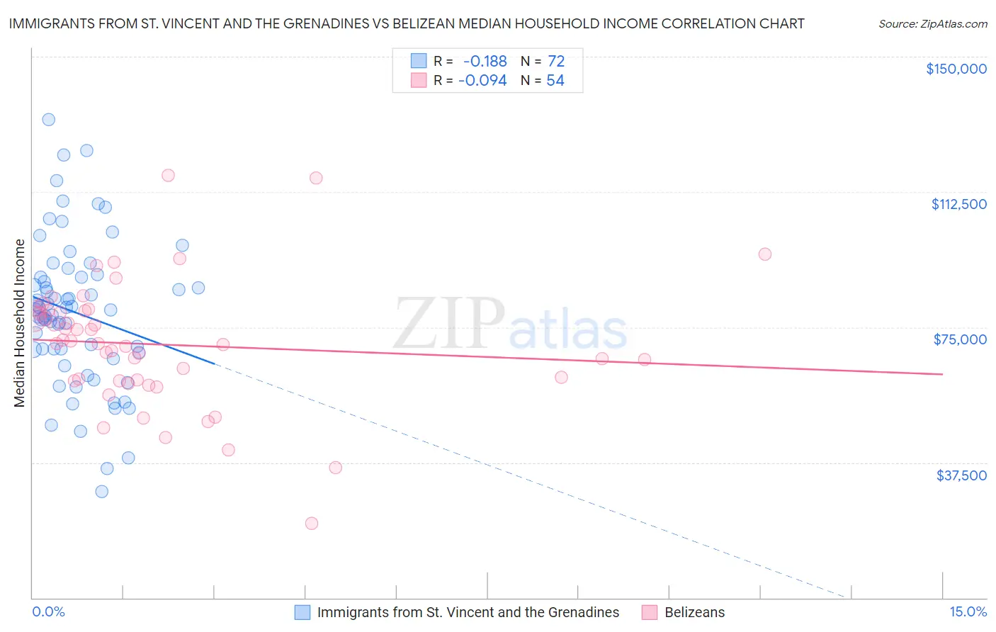 Immigrants from St. Vincent and the Grenadines vs Belizean Median Household Income