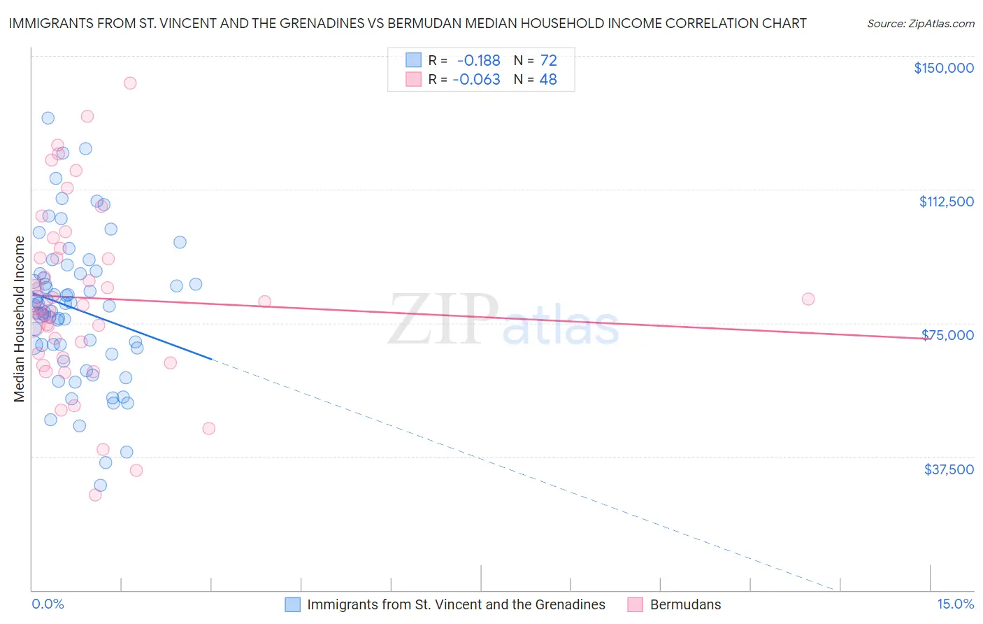Immigrants from St. Vincent and the Grenadines vs Bermudan Median Household Income