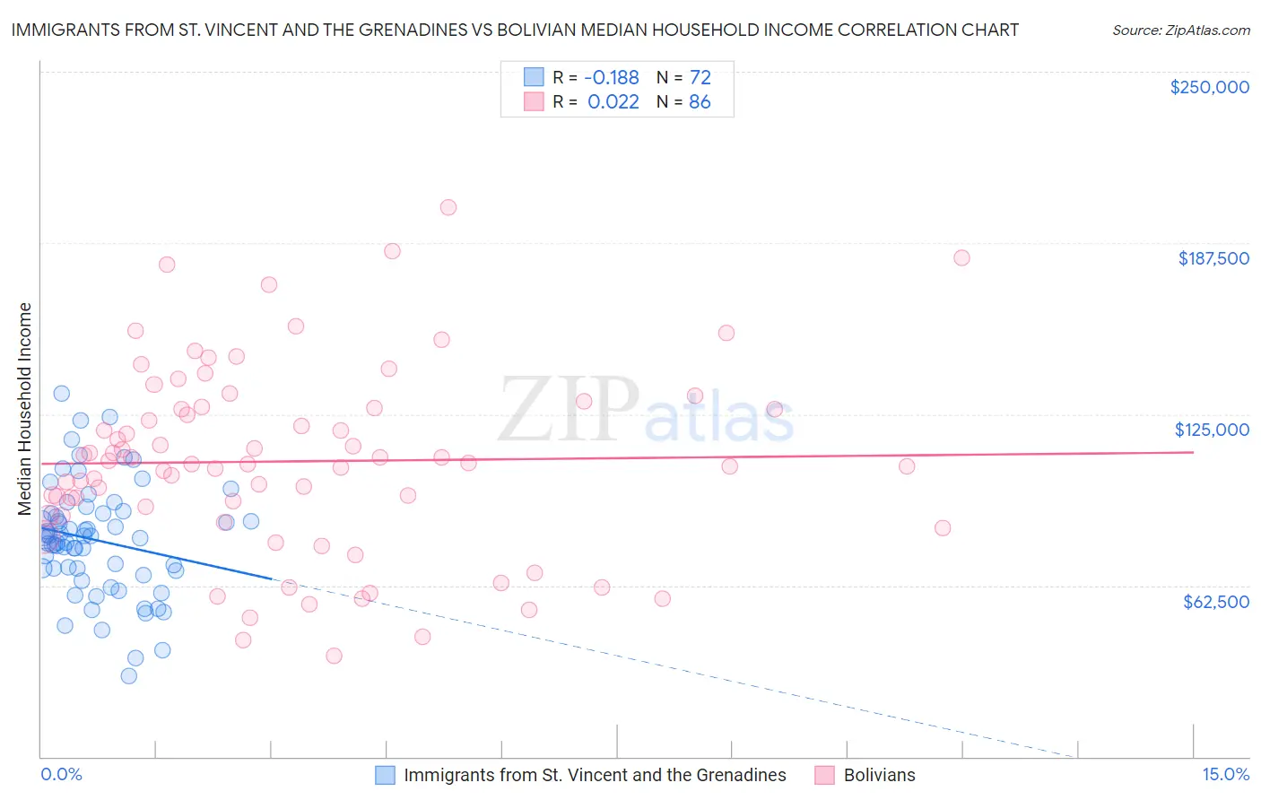 Immigrants from St. Vincent and the Grenadines vs Bolivian Median Household Income