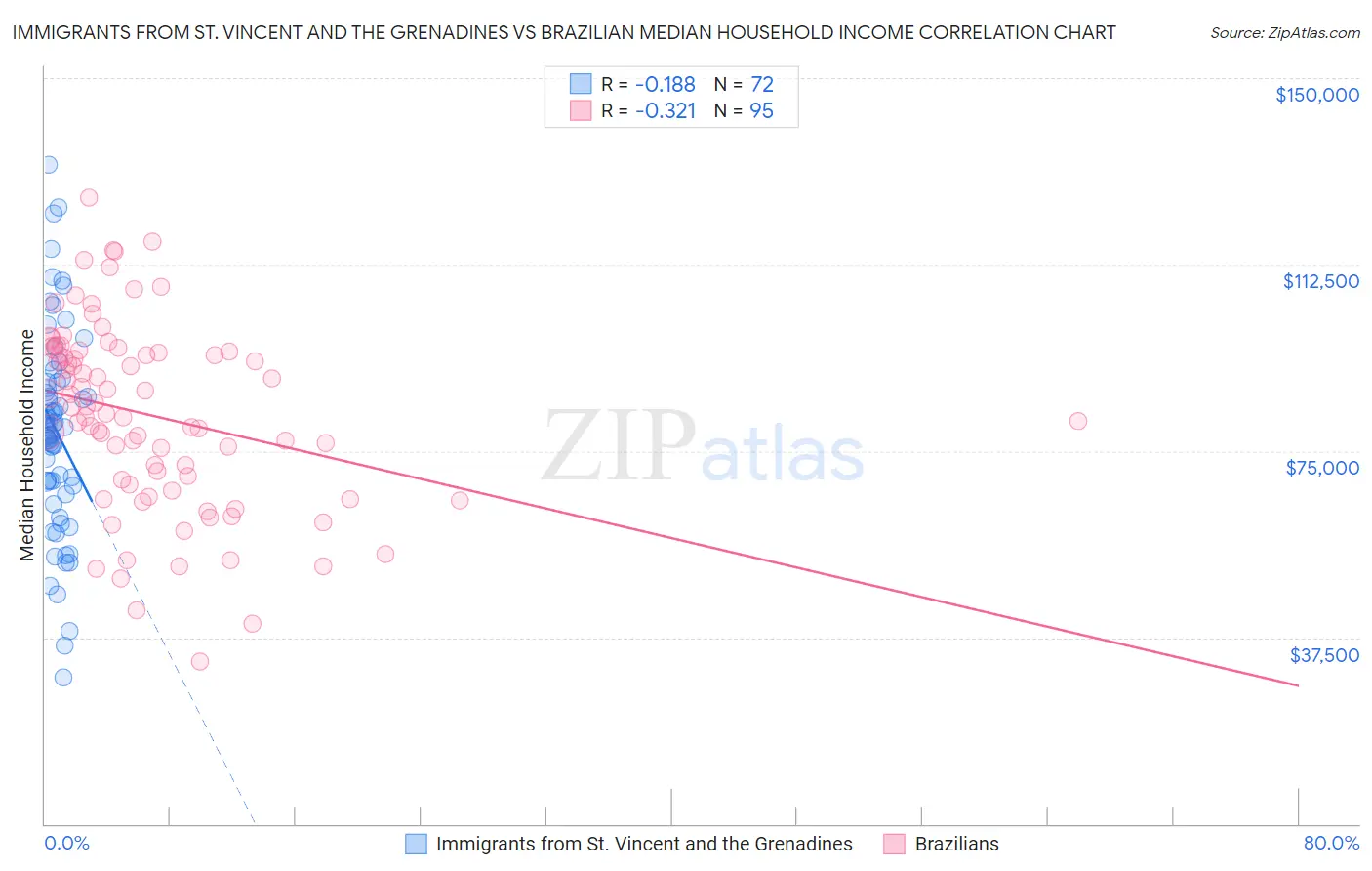 Immigrants from St. Vincent and the Grenadines vs Brazilian Median Household Income