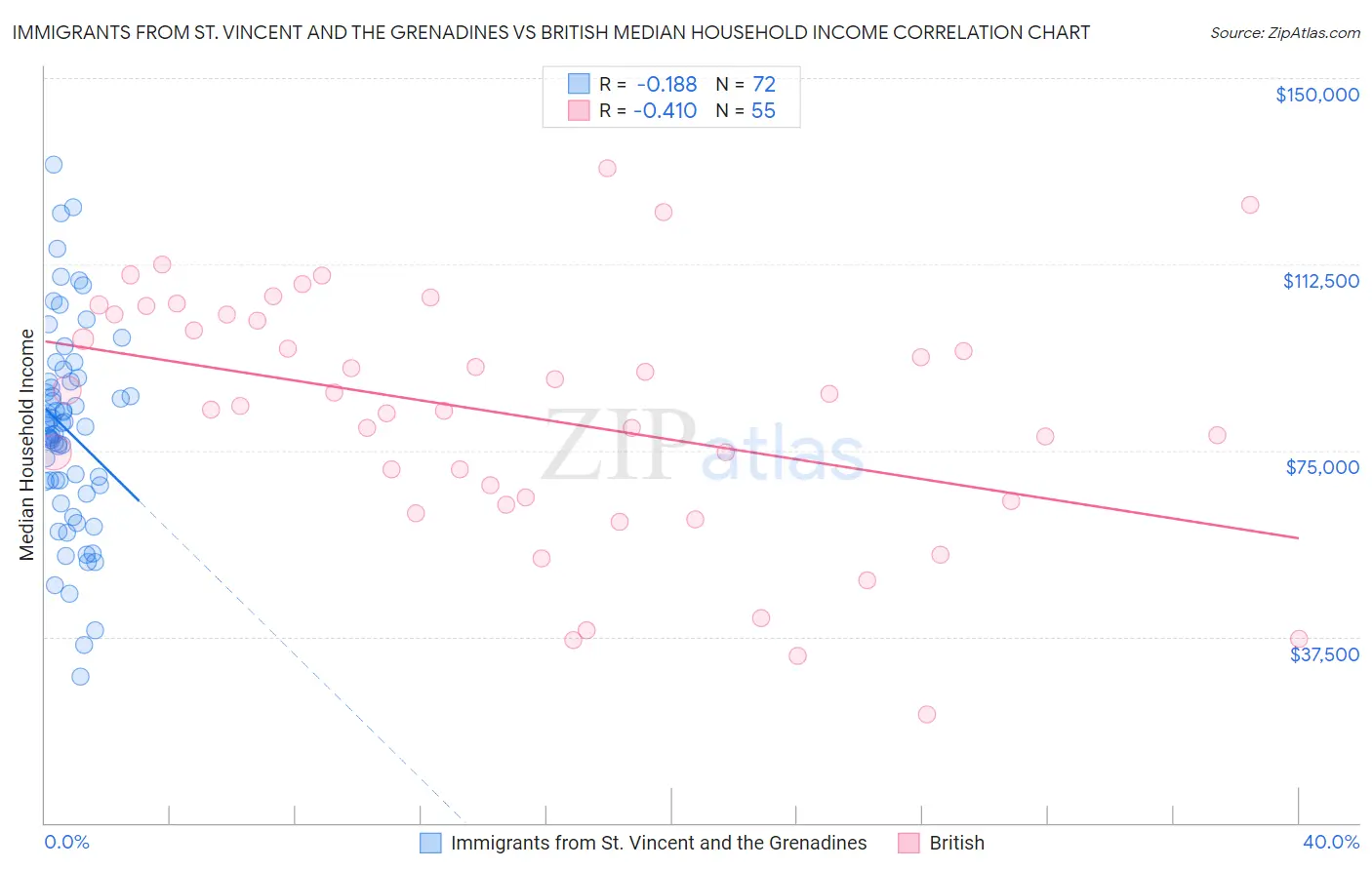 Immigrants from St. Vincent and the Grenadines vs British Median Household Income