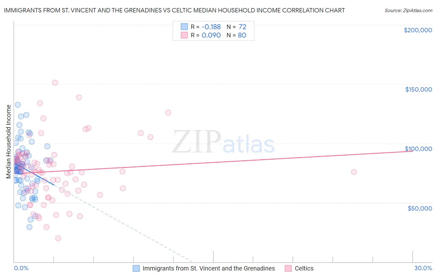 Immigrants from St. Vincent and the Grenadines vs Celtic Median Household Income