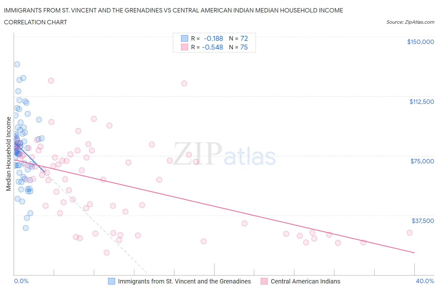 Immigrants from St. Vincent and the Grenadines vs Central American Indian Median Household Income