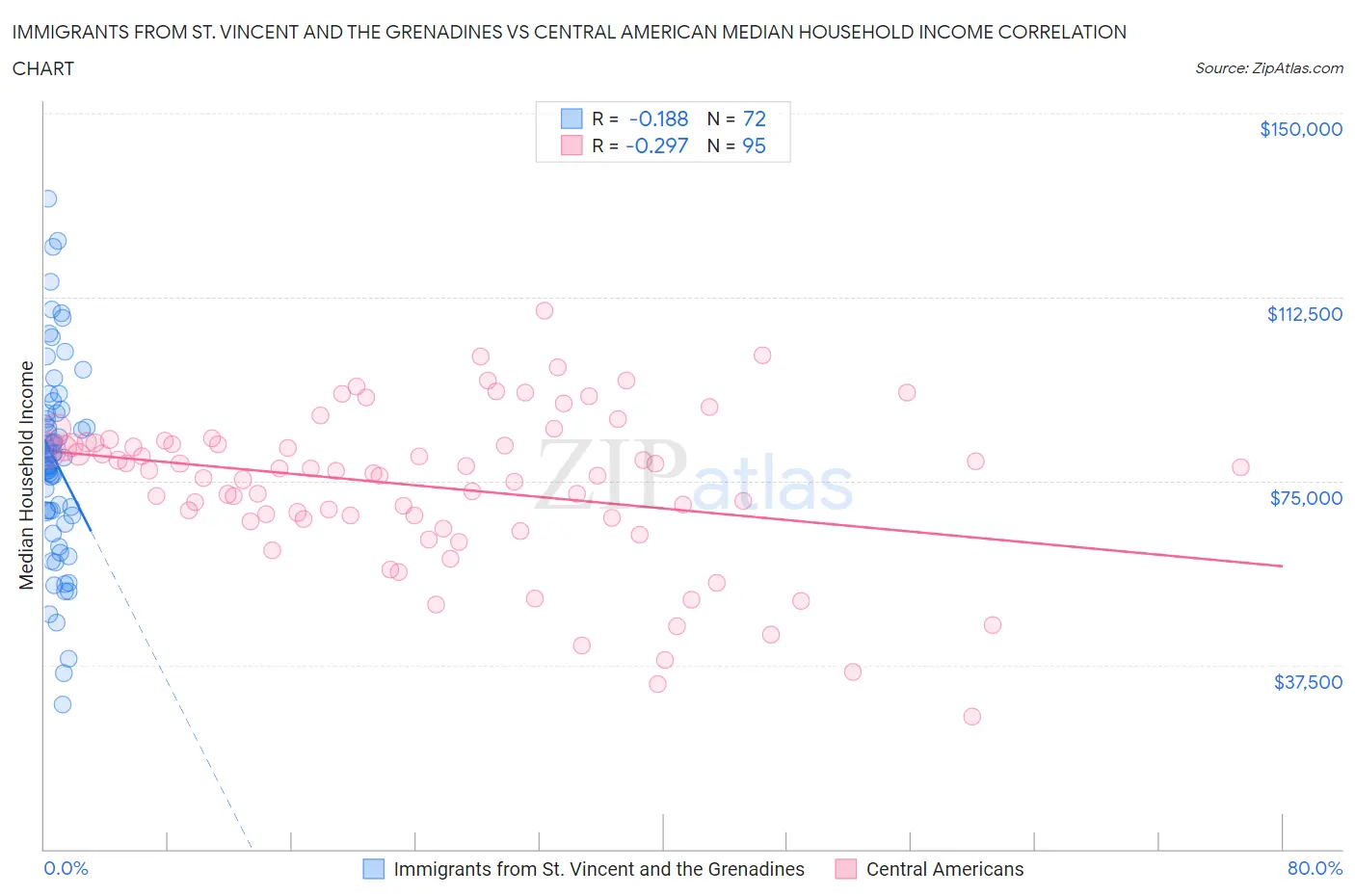 Immigrants from St. Vincent and the Grenadines vs Central American Median Household Income