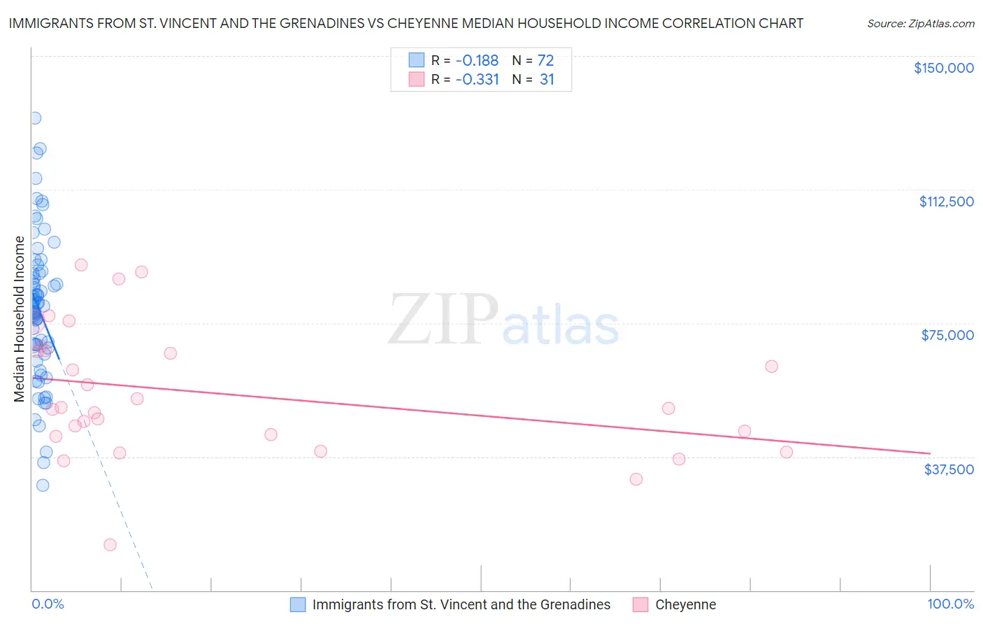 Immigrants from St. Vincent and the Grenadines vs Cheyenne Median Household Income