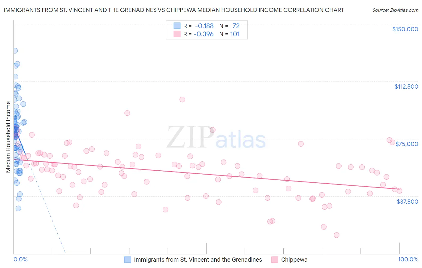 Immigrants from St. Vincent and the Grenadines vs Chippewa Median Household Income