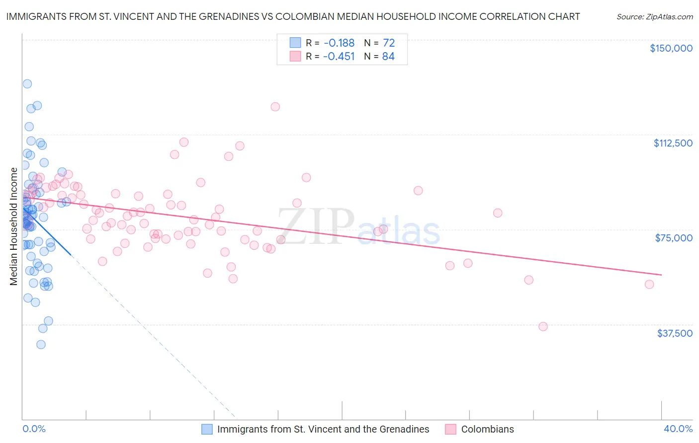 Immigrants from St. Vincent and the Grenadines vs Colombian Median Household Income