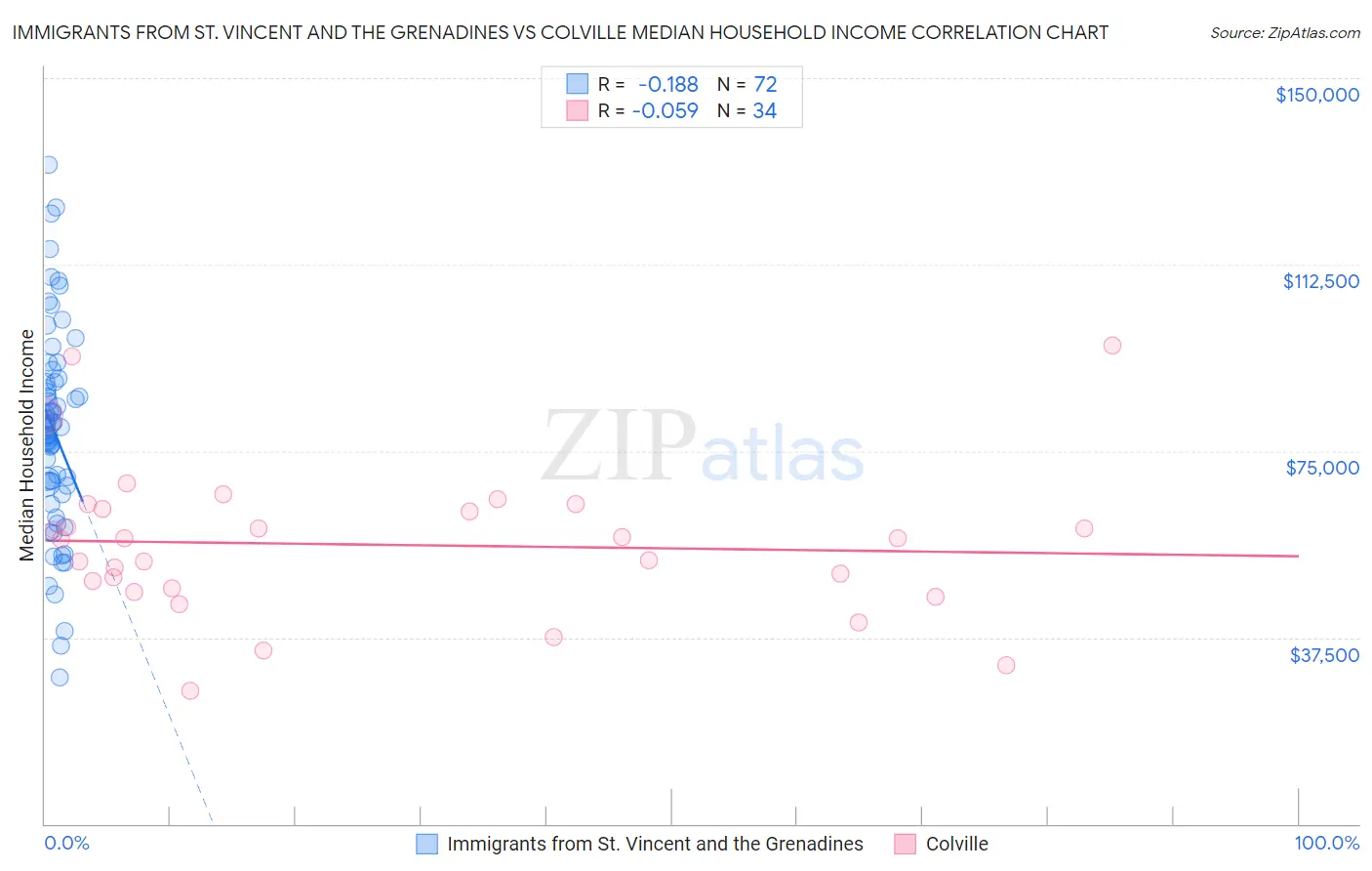 Immigrants from St. Vincent and the Grenadines vs Colville Median Household Income