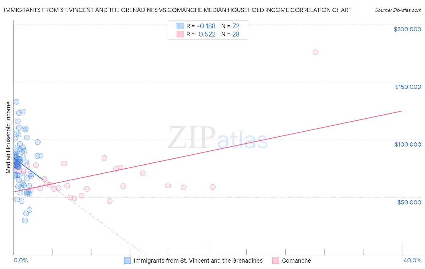 Immigrants from St. Vincent and the Grenadines vs Comanche Median Household Income