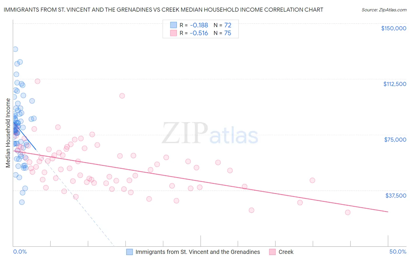 Immigrants from St. Vincent and the Grenadines vs Creek Median Household Income