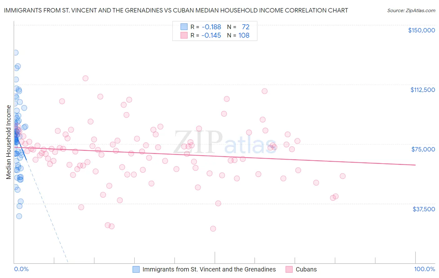 Immigrants from St. Vincent and the Grenadines vs Cuban Median Household Income