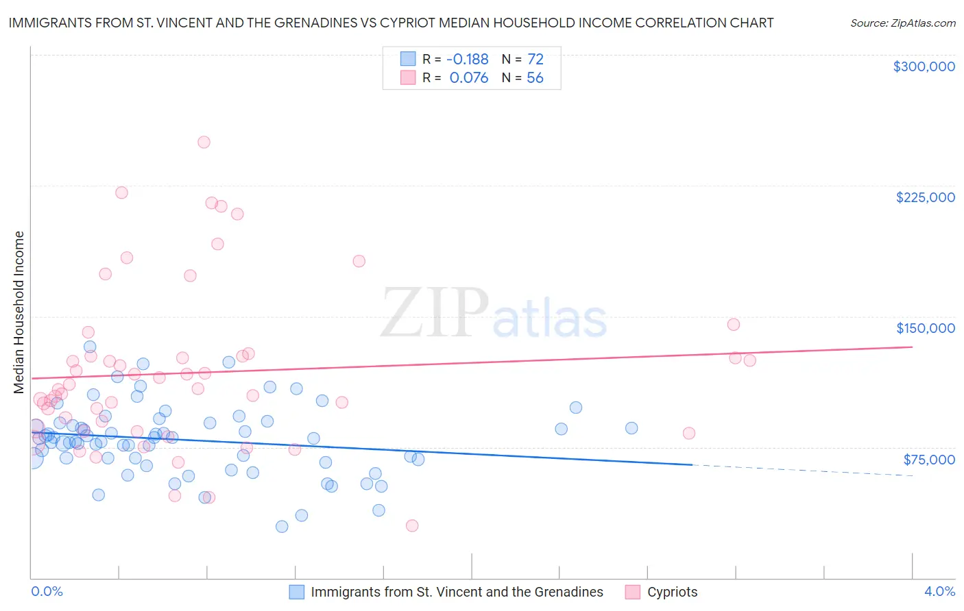 Immigrants from St. Vincent and the Grenadines vs Cypriot Median Household Income