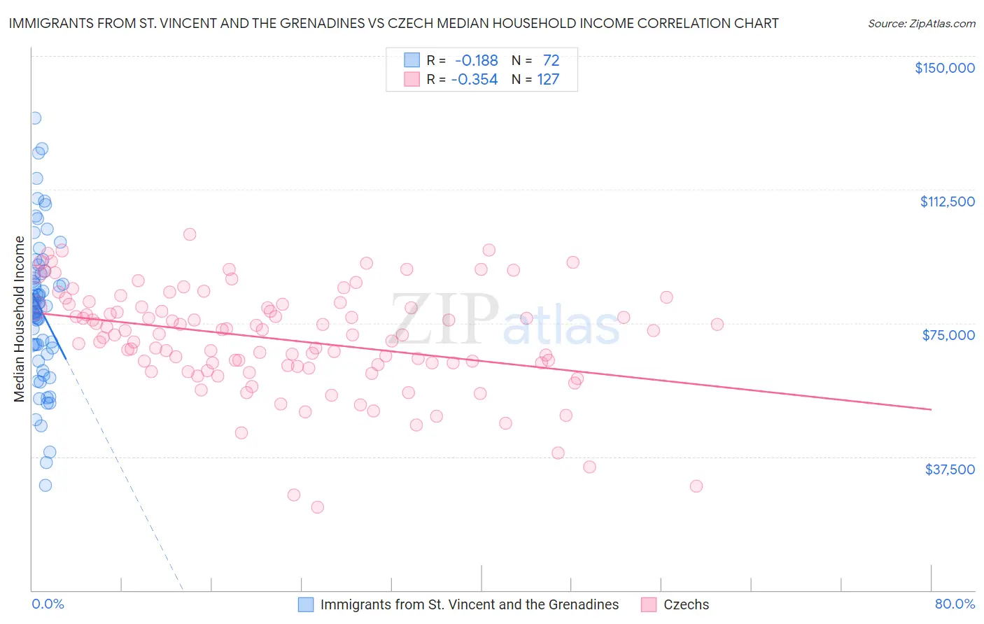 Immigrants from St. Vincent and the Grenadines vs Czech Median Household Income