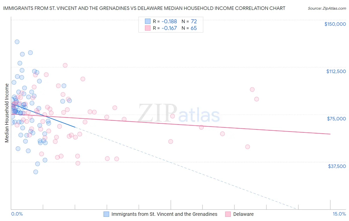 Immigrants from St. Vincent and the Grenadines vs Delaware Median Household Income