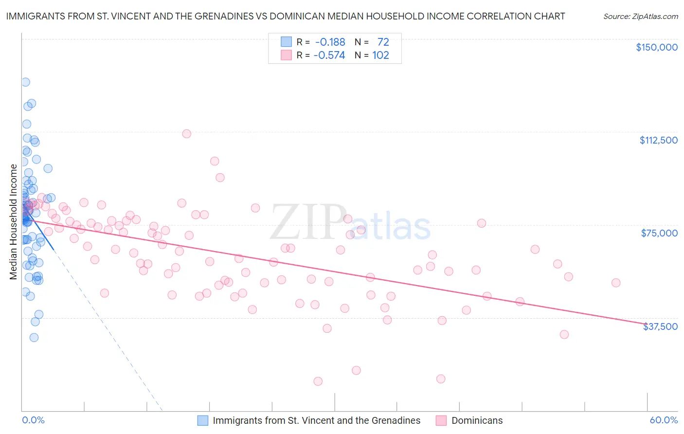 Immigrants from St. Vincent and the Grenadines vs Dominican Median Household Income