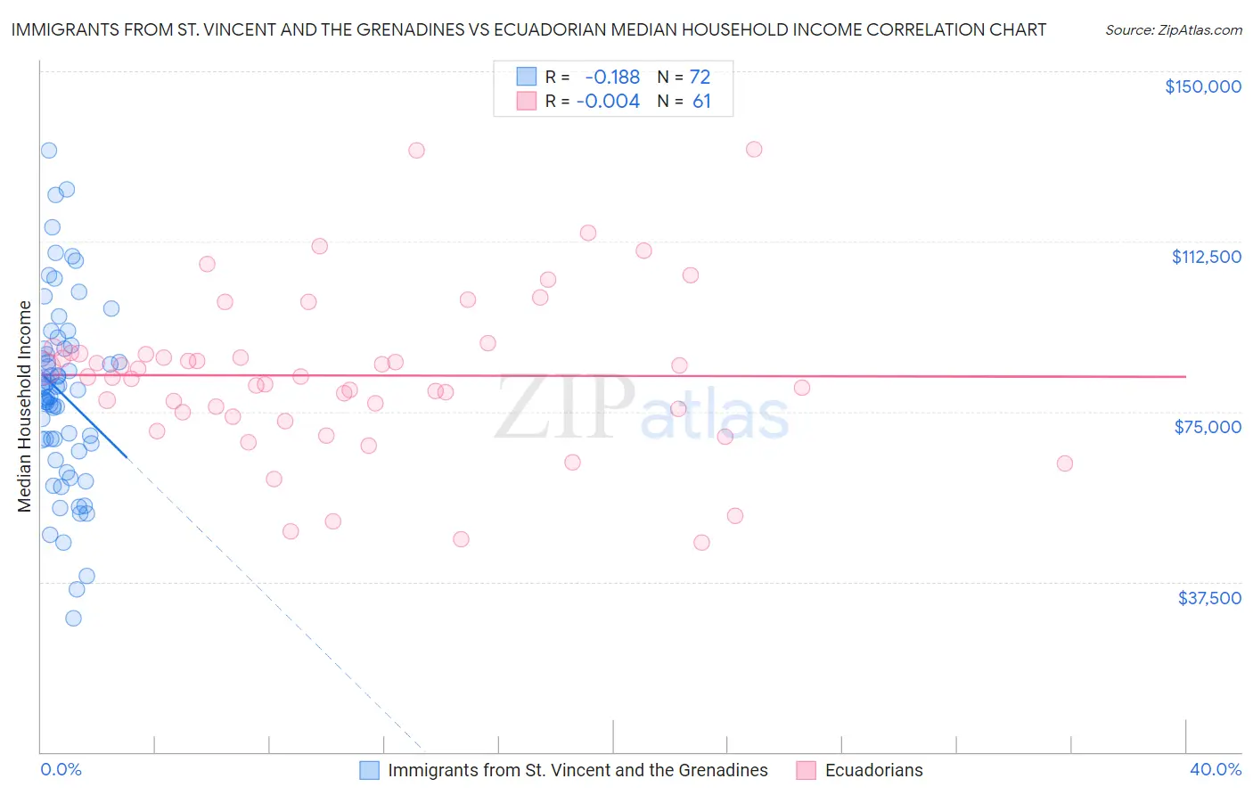 Immigrants from St. Vincent and the Grenadines vs Ecuadorian Median Household Income