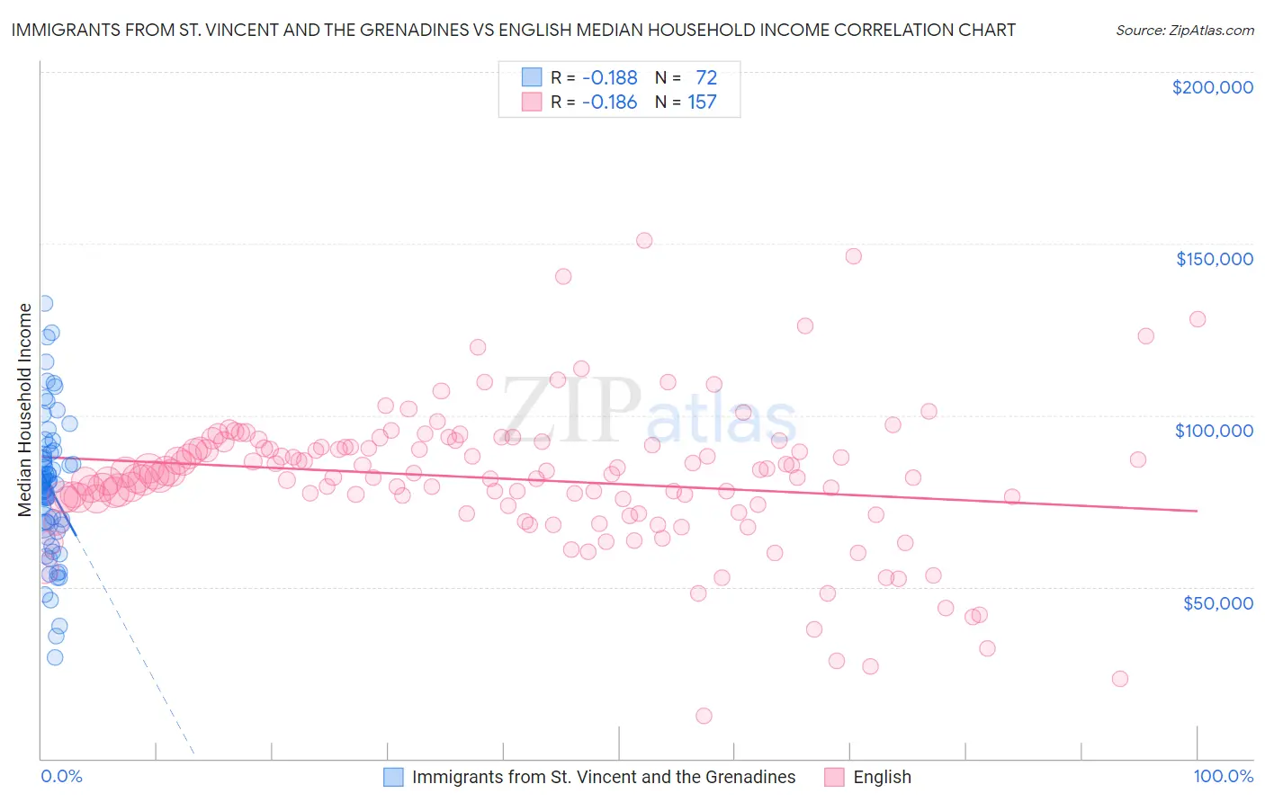 Immigrants from St. Vincent and the Grenadines vs English Median Household Income